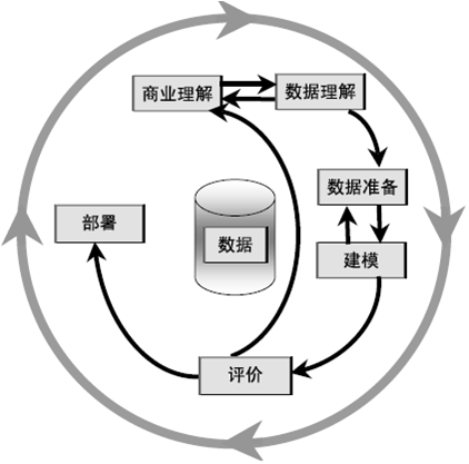 数据挖掘的标准流程：CRISP-DM模型
